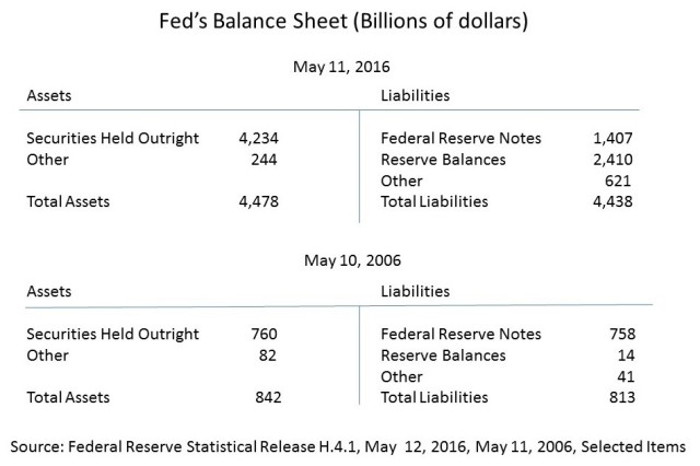 Fed balance sheet